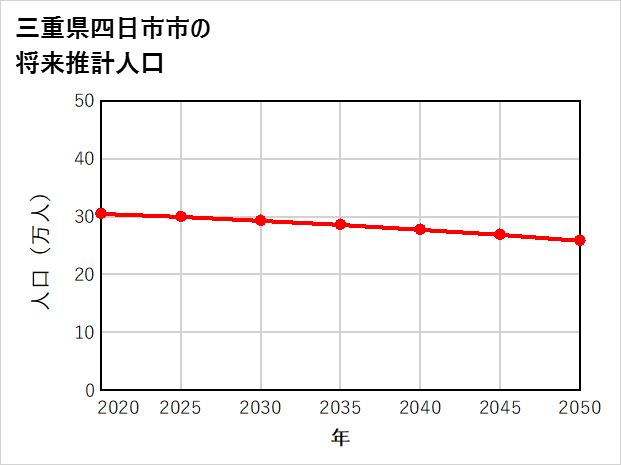 四日市市の将来推計人口