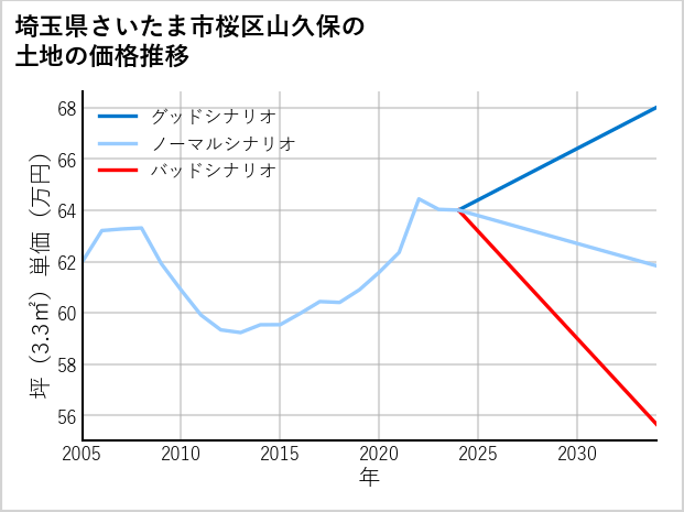 埼玉県さいたま市桜区山久保の土地価格推移