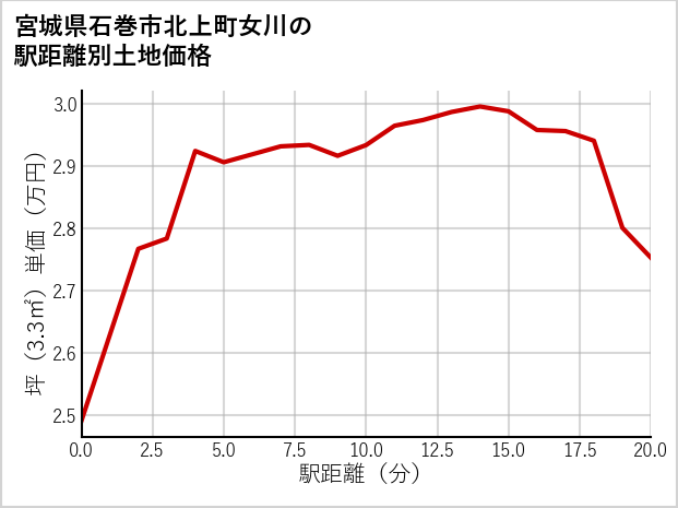 宮城県石巻市北上町女川の徒歩距離別の土地坪単価