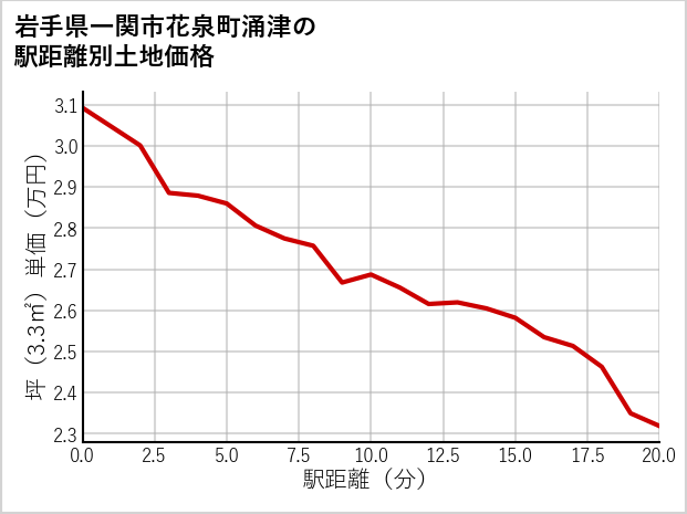 岩手県一関市花泉町涌津の徒歩距離別の土地坪単価