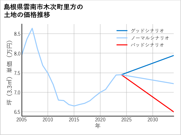 島根県雲南市木次町里方の土地価格推移