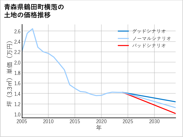 青森県鶴田町横萢の土地価格推移