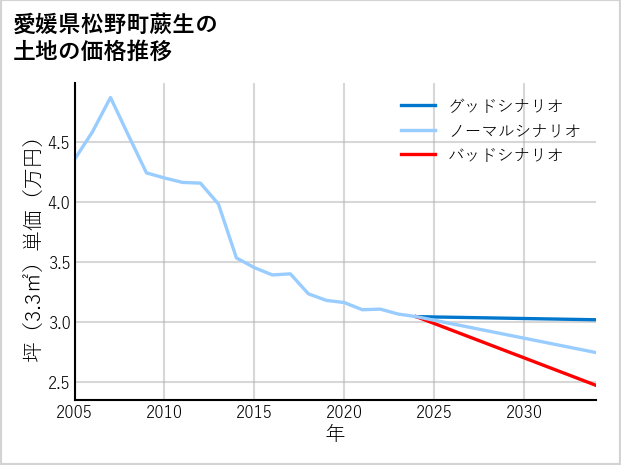 愛媛県松野町蕨生の土地価格推移