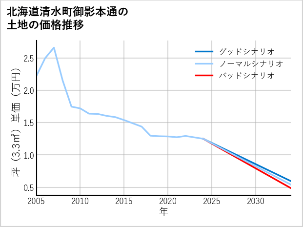 北海道清水町御影本通の土地価格推移