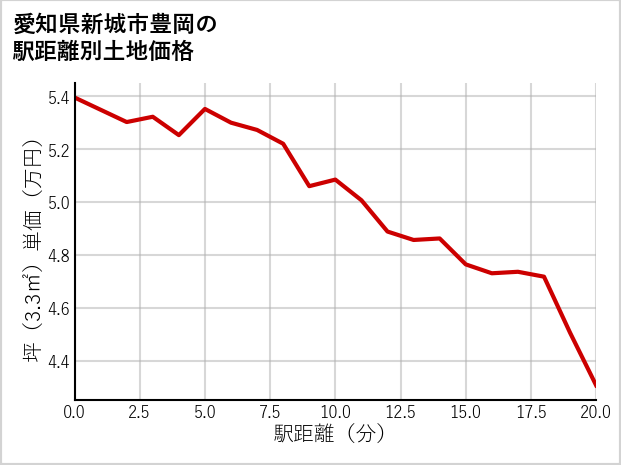 愛知県新城市豊岡の徒歩距離別の土地坪単価