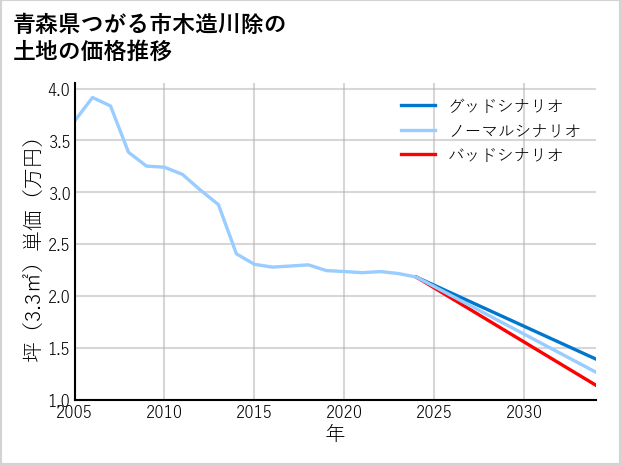 青森県つがる市木造川除の土地価格推移