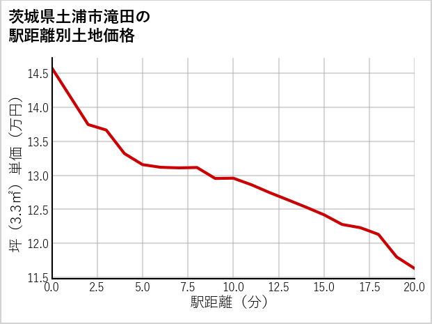 茨城県土浦市滝田の徒歩距離別の土地坪単価