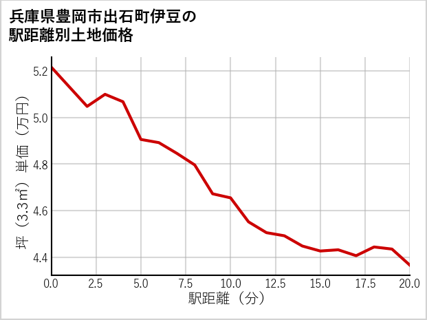 兵庫県豊岡市出石町伊豆の徒歩距離別の土地坪単価