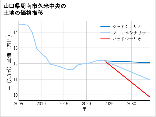 山口県周南市久米中央の土地価格推移