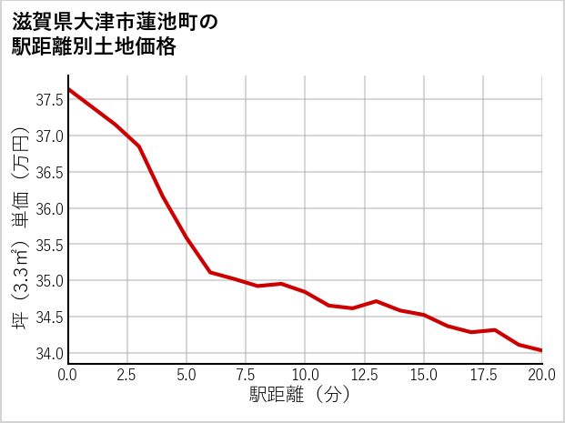 滋賀県大津市蓮池町の徒歩距離別の土地坪単価