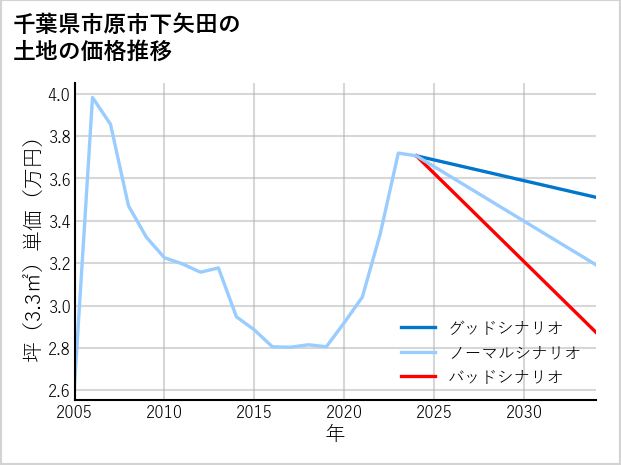 千葉県市原市下矢田の土地価格推移