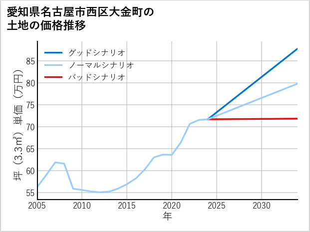愛知県名古屋市西区大金町の土地価格推移