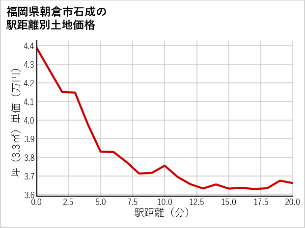 福岡県朝倉市石成の徒歩距離別の土地坪単価