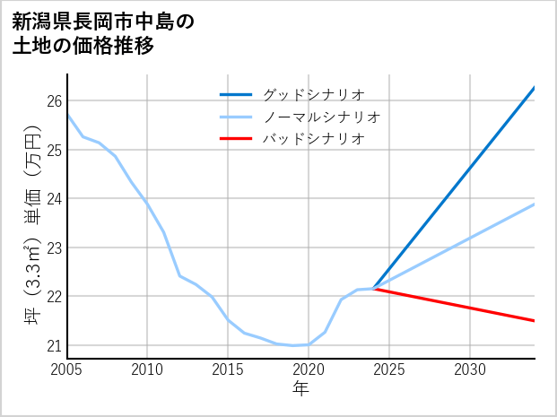 新潟県長岡市中島の土地価格推移