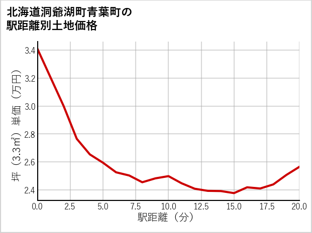 北海道洞爺湖町青葉町の徒歩距離別の土地坪単価