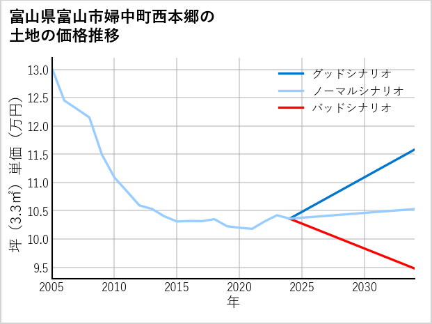 富山県富山市婦中町西本郷の土地価格推移