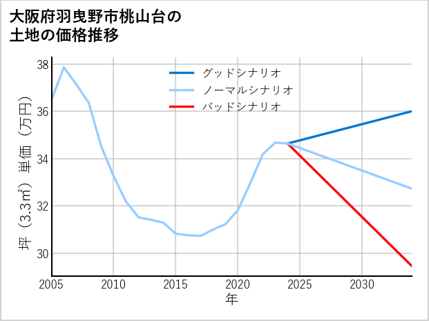 大阪府羽曳野市桃山台の土地価格推移