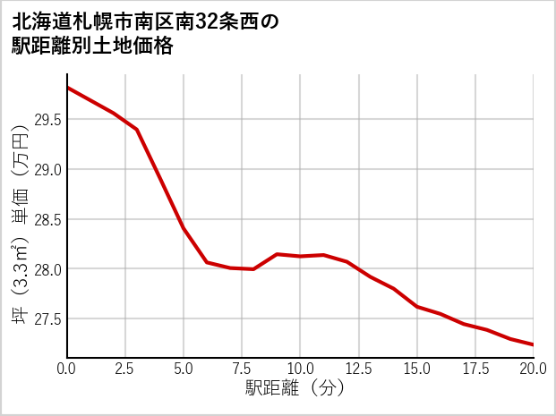 北海道札幌市南区南32条西の徒歩距離別の土地坪単価