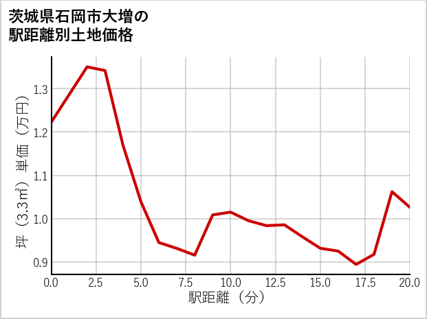 茨城県石岡市大増の徒歩距離別の土地坪単価