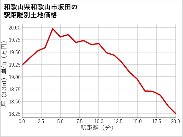 和歌山県和歌山市坂田の徒歩距離別の土地坪単価