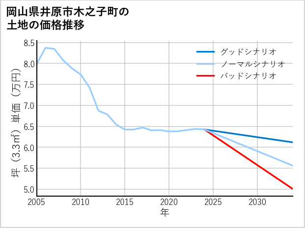 岡山県井原市木之子町の土地価格推移