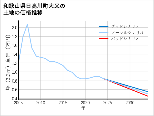和歌山県日高川町大又の土地価格推移