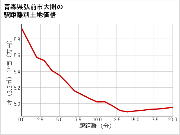 青森県弘前市大開の徒歩距離別の土地坪単価
