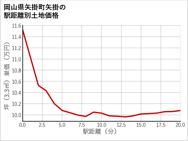 岡山県矢掛町矢掛の徒歩距離別の土地坪単価