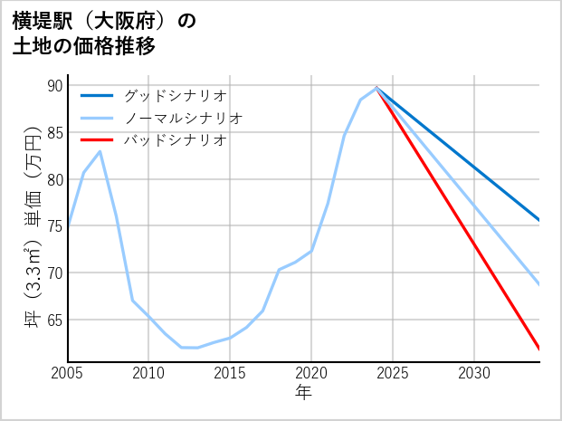 横堤駅（大阪府）の土地価格推移