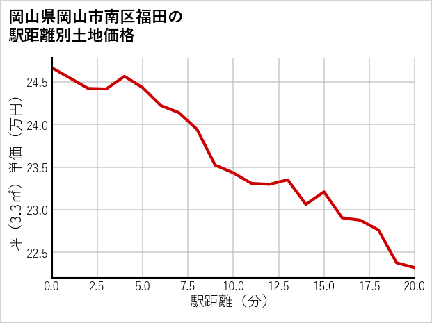 岡山県岡山市南区福田の徒歩距離別の土地坪単価