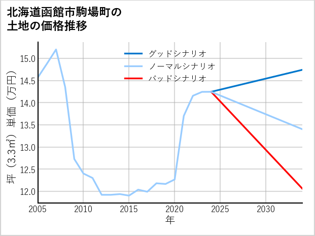 北海道函館市駒場町の土地価格推移