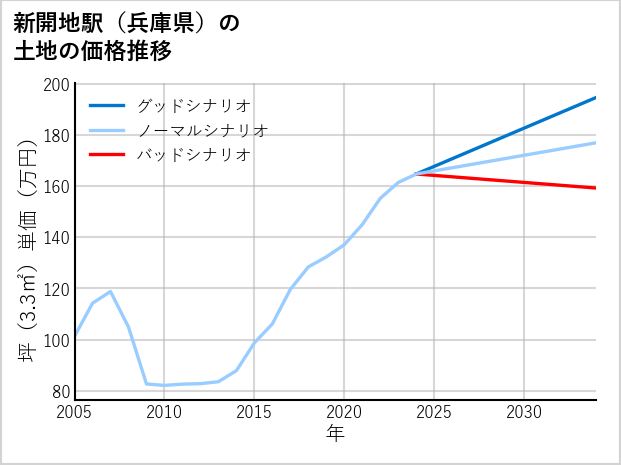 新開地駅（兵庫県）の土地価格推移