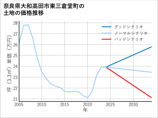 奈良県大和高田市東三倉堂町の土地価格推移