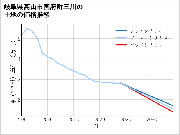 岐阜県高山市国府町三川の土地価格推移