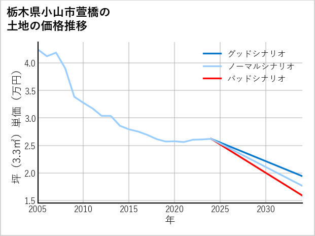 栃木県小山市萱橋の土地価格推移