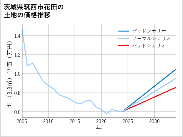 茨城県筑西市花田の土地価格推移