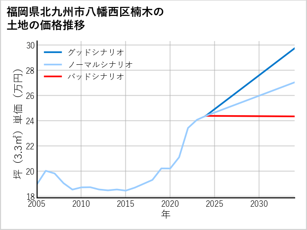 福岡県北九州市八幡西区楠木の土地価格推移