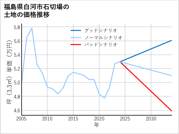 福島県白河市石切場の土地価格推移