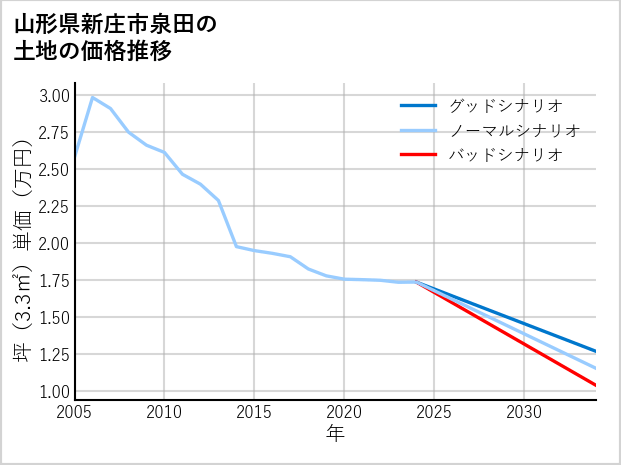 山形県新庄市泉田の土地価格推移