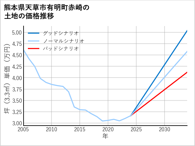 熊本県天草市有明町赤崎の土地価格推移