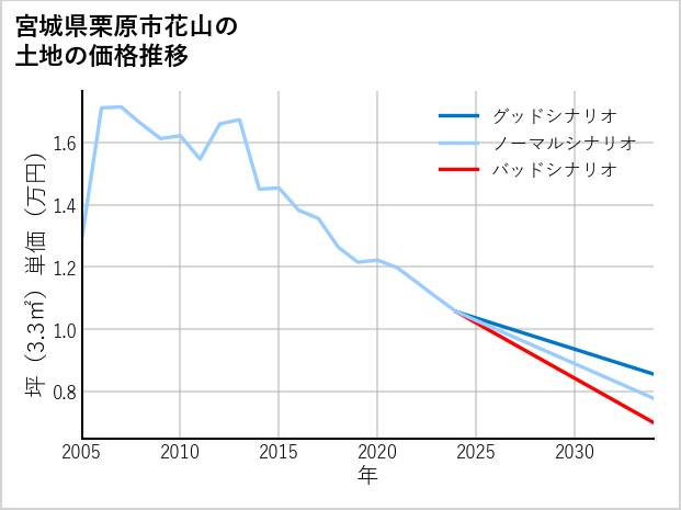 宮城県栗原市花山の土地価格推移
