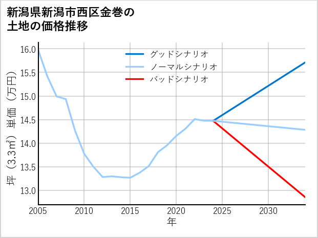 新潟県新潟市西区金巻の土地価格推移