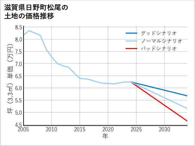 滋賀県日野町松尾の土地価格推移