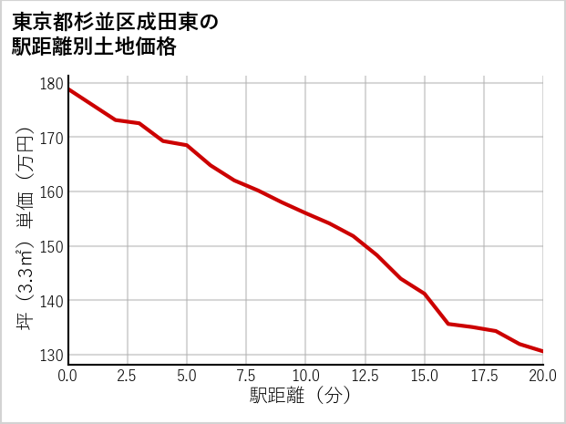 東京都杉並区成田東の徒歩距離別の土地坪単価