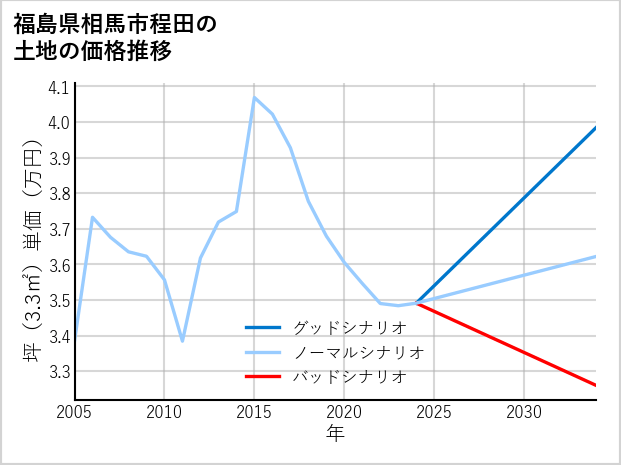 福島県相馬市程田の土地価格推移