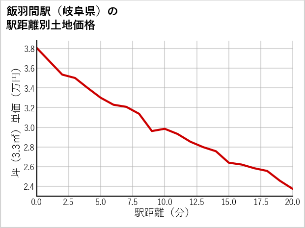 飯羽間駅（岐阜県）の徒歩距離別の土地坪単価