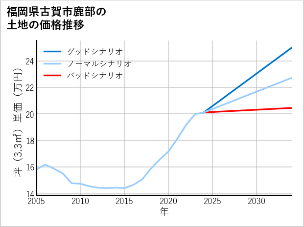 福岡県古賀市鹿部の土地価格推移