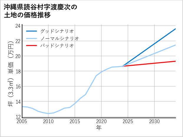 沖縄県読谷村渡慶次の土地価格推移