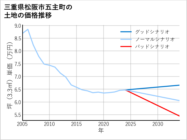 三重県松阪市五主町の土地価格推移