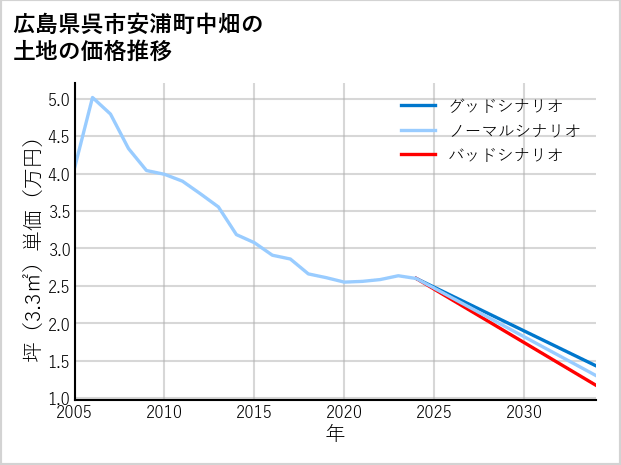 広島県呉市安浦町中畑の土地価格推移